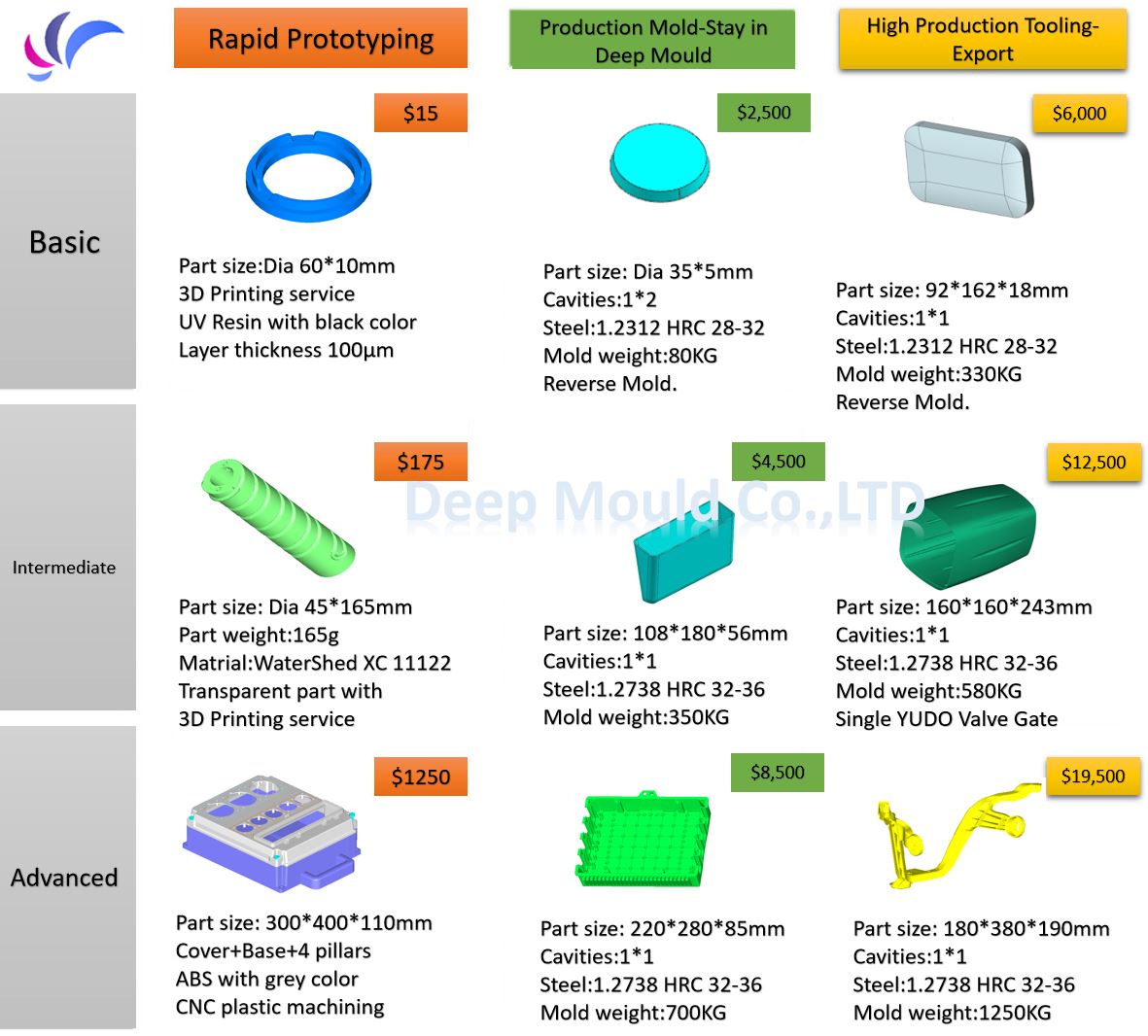Deep Mold Prototype og mold prisguide Deep Mould Prototype and mold price guide
